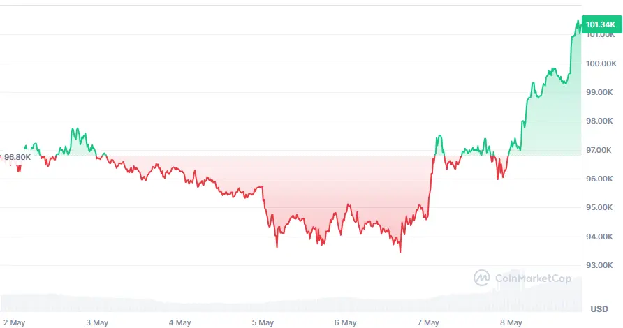 Bitcoin-Kurs der letzten 7 Tage auf Coinmarketcap