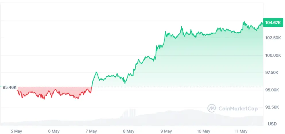 Bitcoin-Chart der letzten 7 Tage auf Coinmarketcap