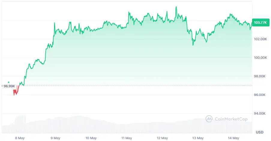 Bitcoin-Kurs der letzten 7 Tage auf Coinmarketcap