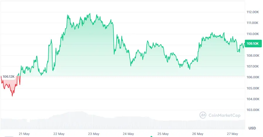 Bitcoin-Kurs der letzten 7 Tage auf Coinmarketcap