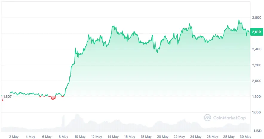 ETH-Kurs der letzten 30 Tage auf Coinmarketcap