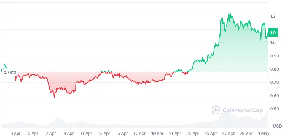 Chart von Worldcoin der letzten 30-Tage auf Coinmarketcap