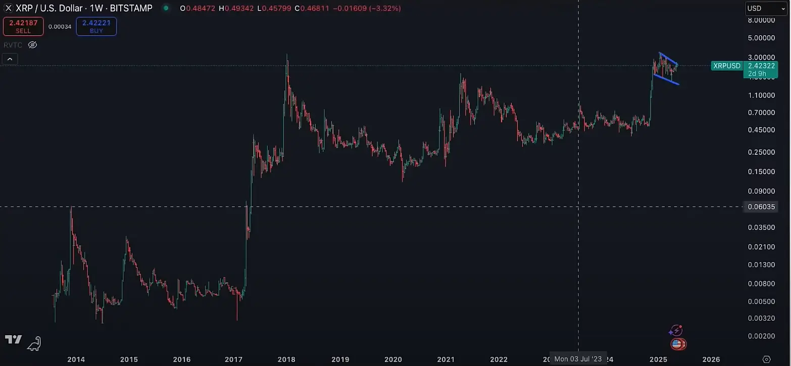 wöchentlichen Chart bei XRP auf Tradingview