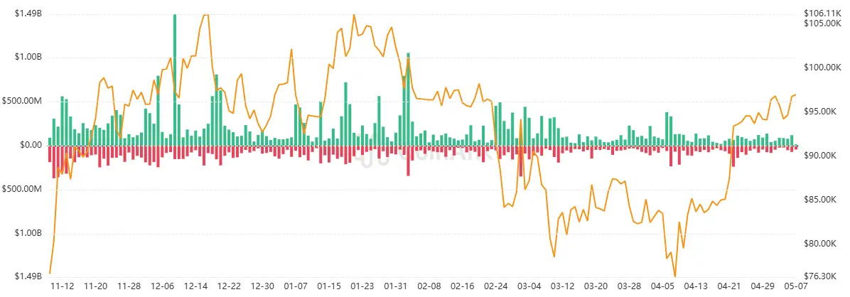 Bitcoin Chart mit Liquidierungen der letzten Wochen im Überblick. Quelle. CoinAnk
