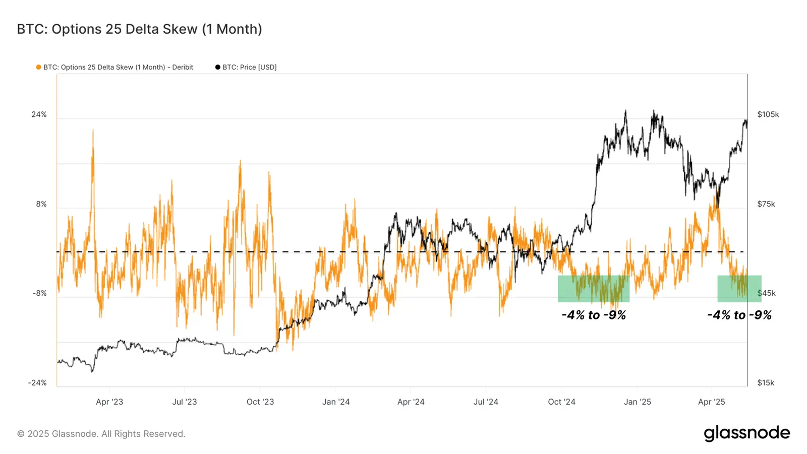 Bitcoin: 25-Delta-Skew