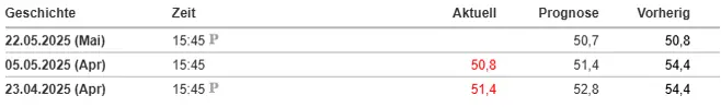 ISM-Einkaufsmanagerindex Dienstleistungen