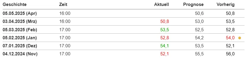 US Einkaufsmanagerindex Dienstleistungen im Überblick