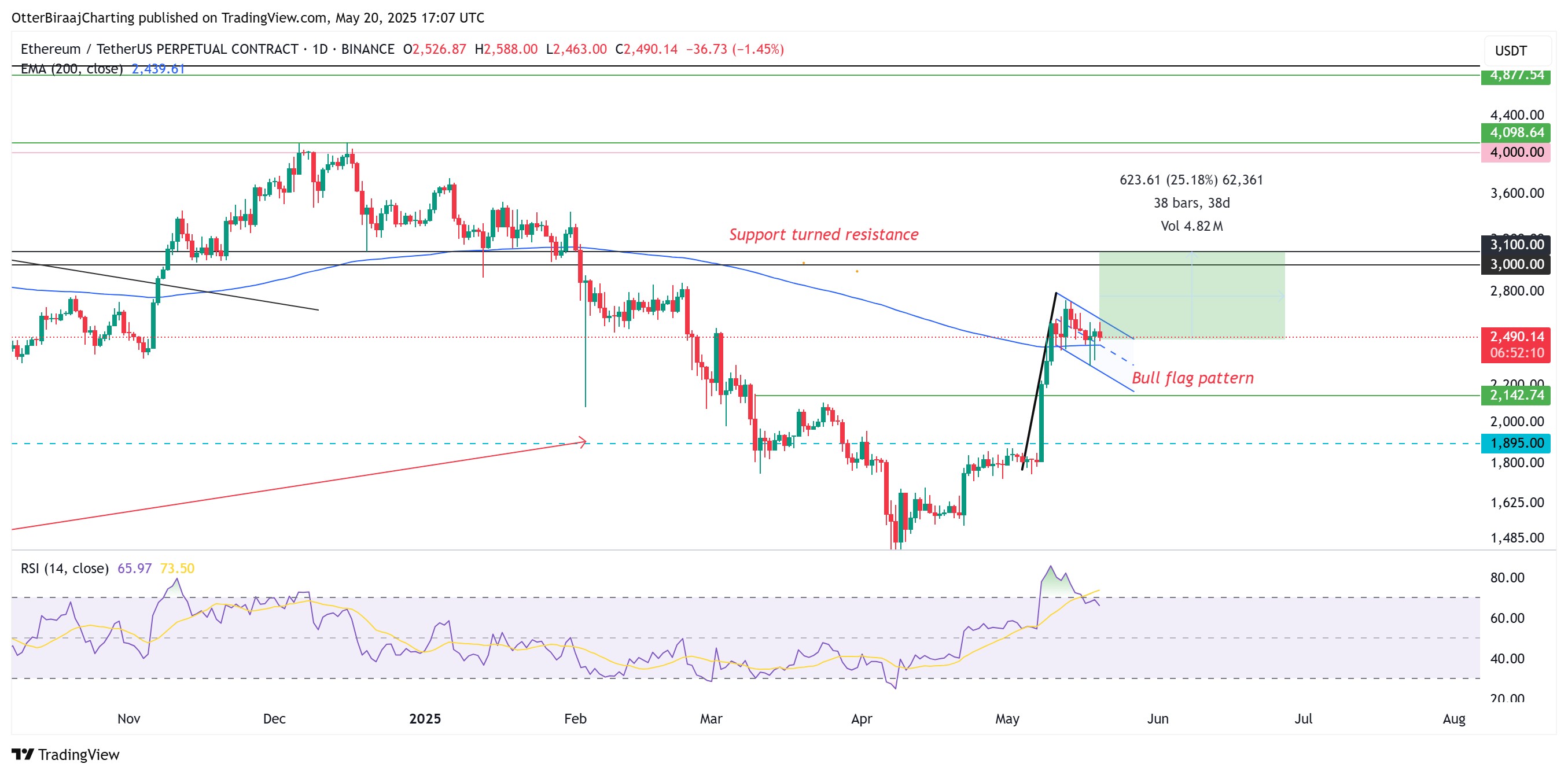 Ethereum-Kurs mit Bull-Flag-Formation – technischer Widerstand bei 3.100 US-Dollar, Unterstützung bei 2.400