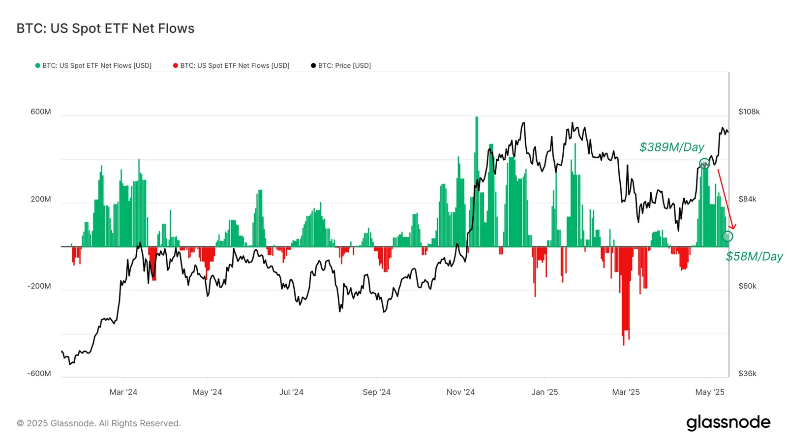 Bitcoin: Zuflüsse bei Spot-ETFs