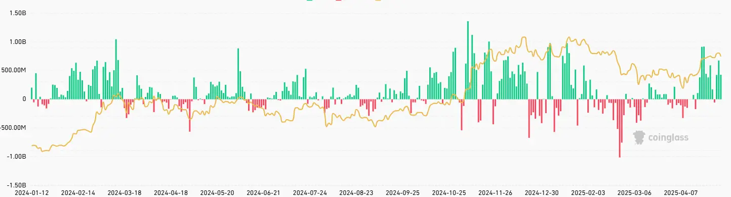 Spot-Bitcoin-ETFs Zuflüsse und Abflüsse im Überblick. Quelle: Coinglass