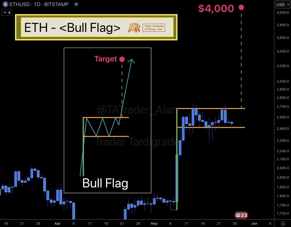 Ethereum Kurs formt eine Bull Flag, Kursziel: ca. 4.000 USD