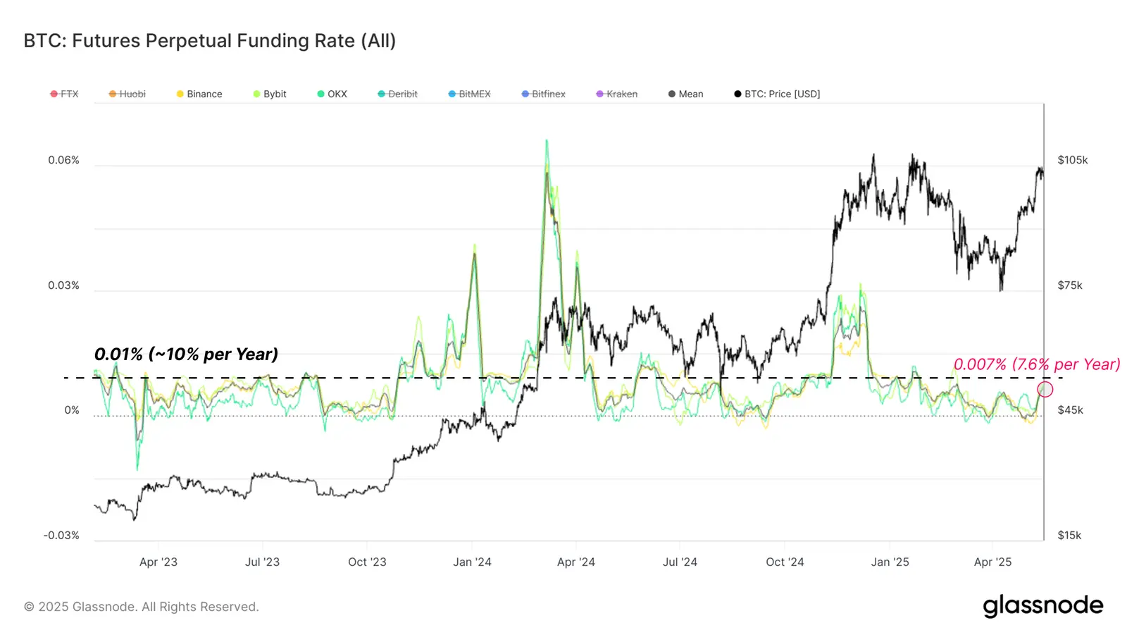 Bitcoin Funding-Rate