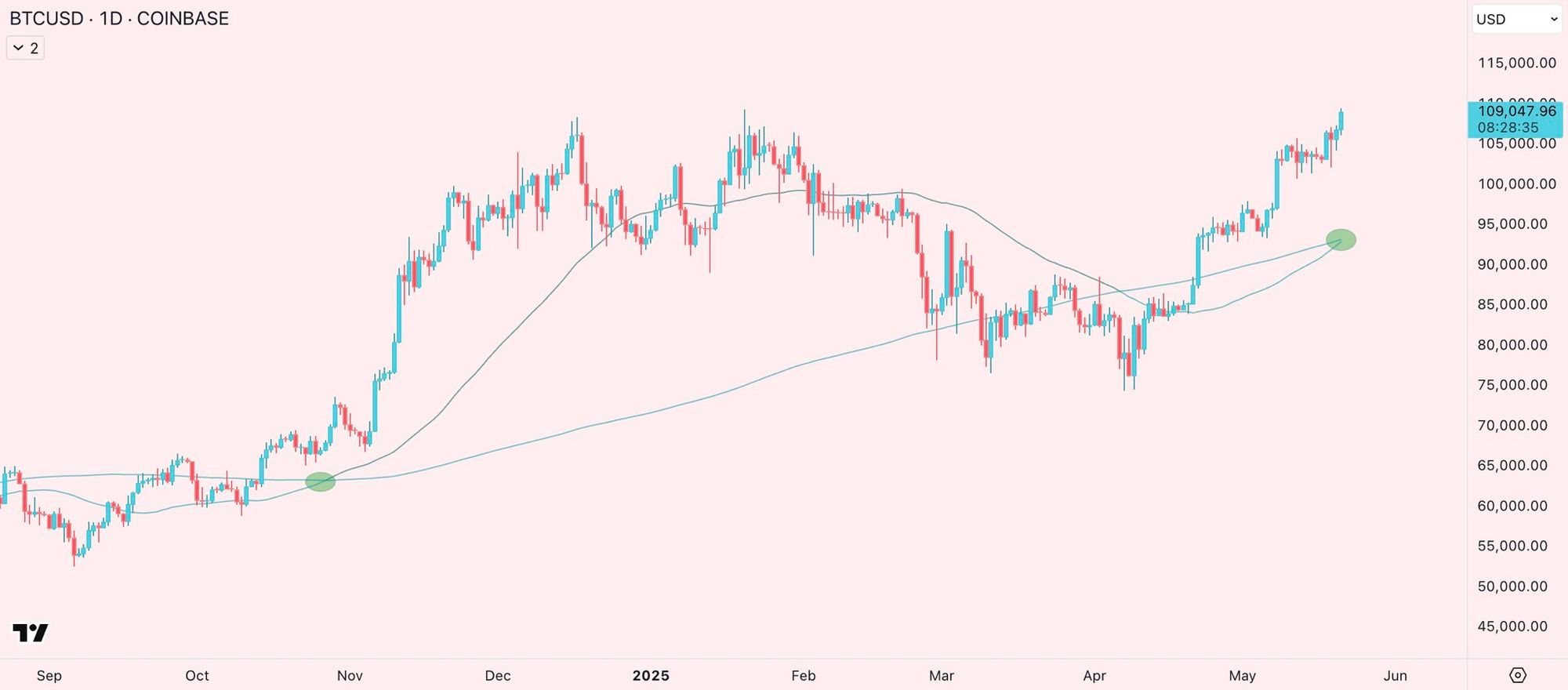 Bitcoin steht kurz vor einem Golden Cross auf dem Daily Chart, Quelle: @honey_xbt