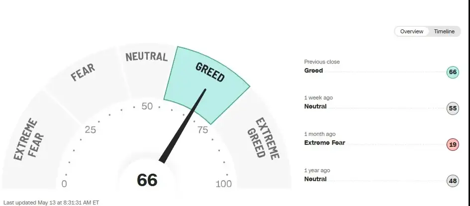 Fear & Greed Index
