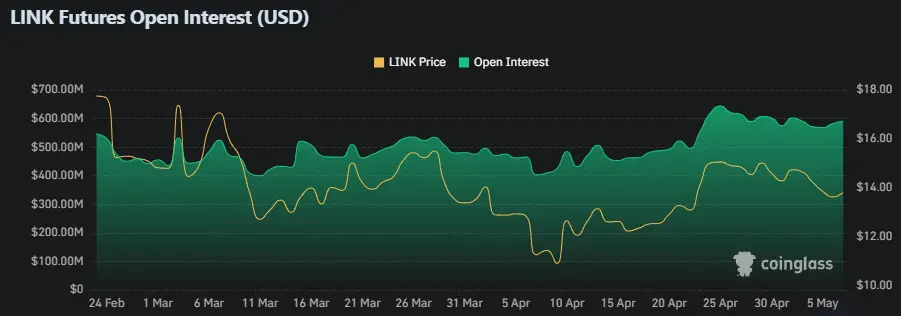 LINK Futures Open Interest seit dem 24. Februar, Quelle: coinglass.com