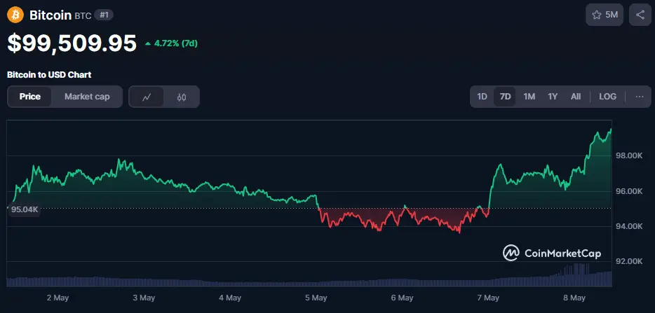 BTC/USD Chart der letzten 7 Tage, Quelle: CoinMarketCap