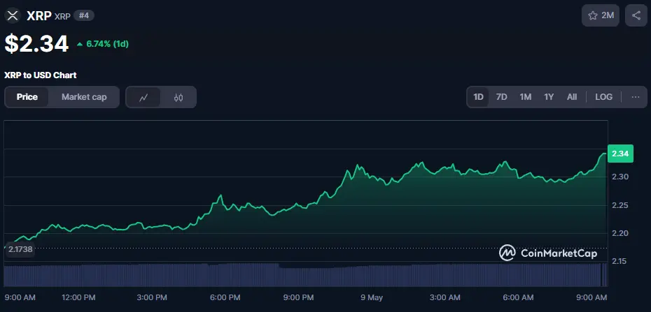 XRP/USD Chart der letzten 24 Stunden, Quelle: CoinMarketCap