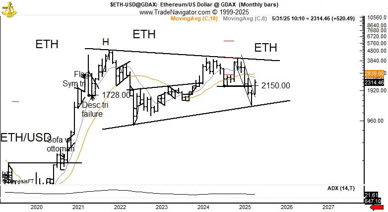 Aufsteigendes Keilmuster im Ethereum-Chart, Quelle: X/@PeterLBrandt