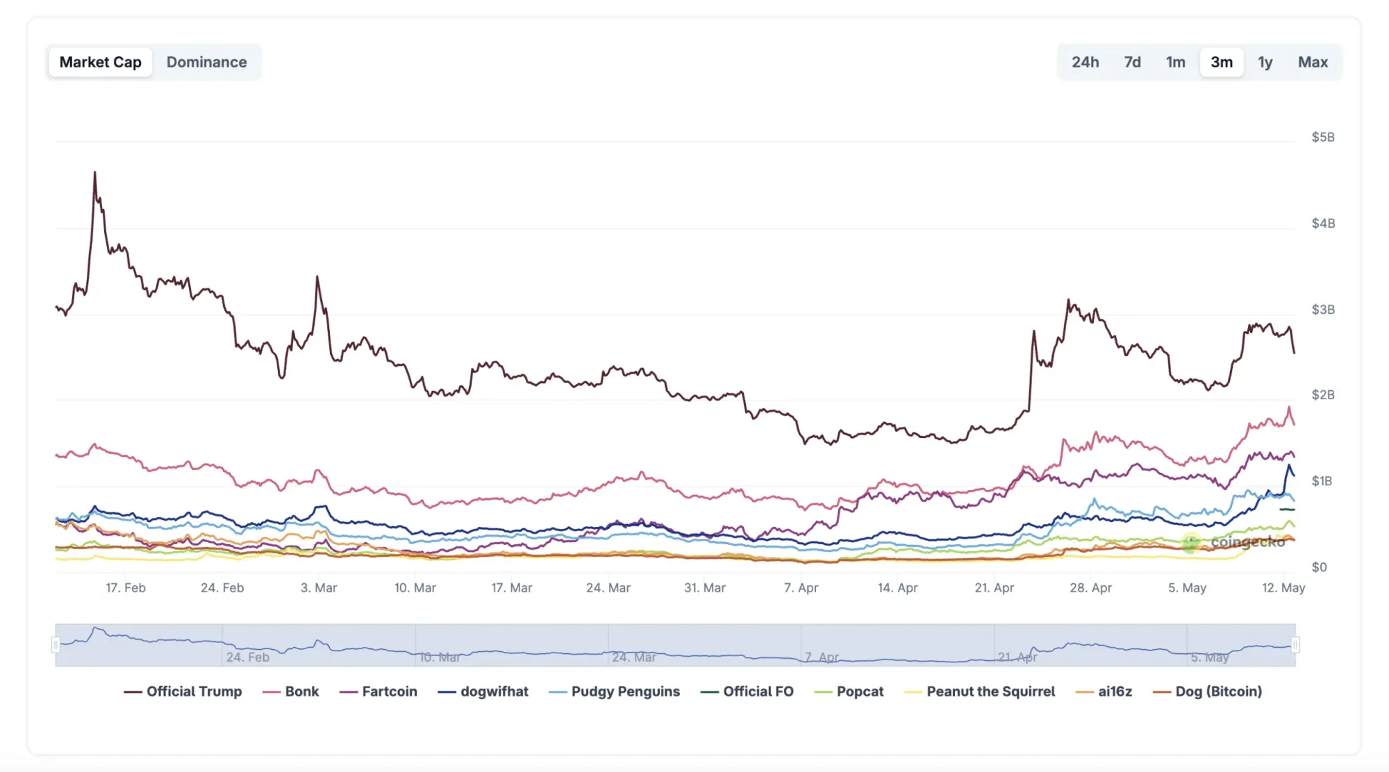 Marktkapitalisierung von Top-Solana Memecoins in den letzten 3 Monaten, Quelle: CoinGecko