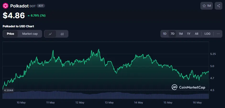 DOT/USD Chart der letzten 7 Tage, Quelle: CoinMarketCap