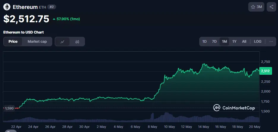 ETH/USD Chart der letzten 30 Tage, Quelle: CoinMarketCap