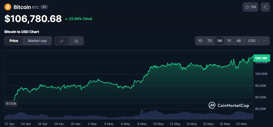 BTC/USD Chart der letzten 30 Tage, Quelle: CoinMarketCap