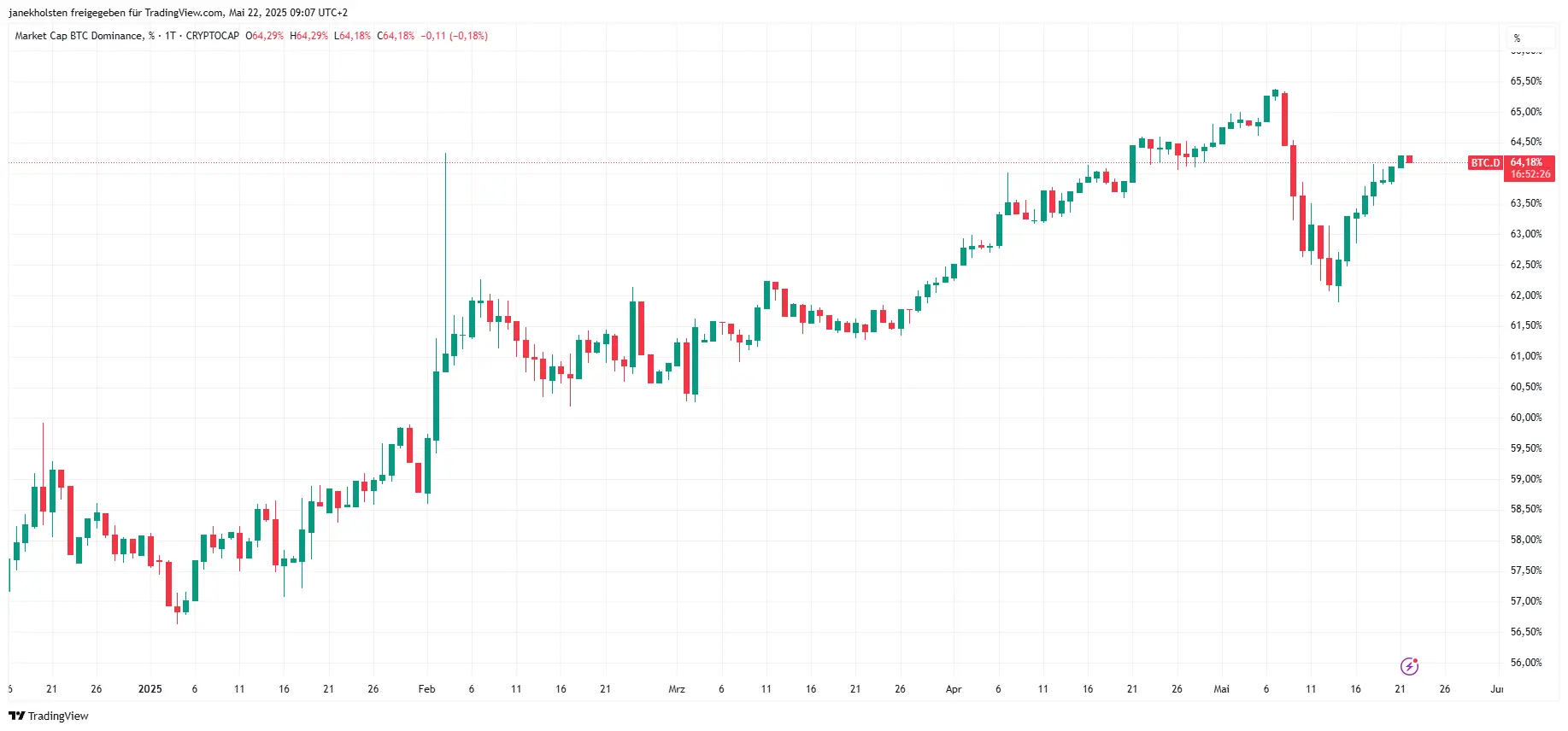 Bitcoin-Dominanz im Mai 2025