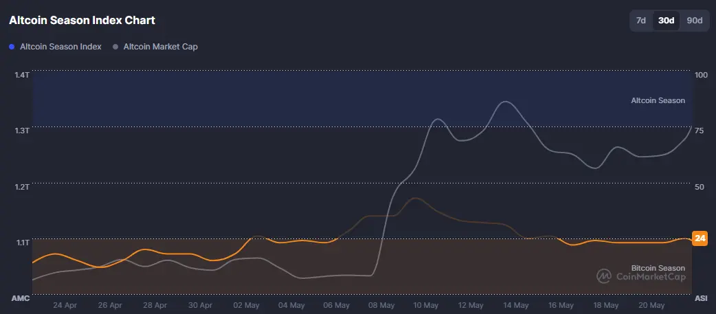 Der Altcoin-Season-Index Chart im Mai 2025