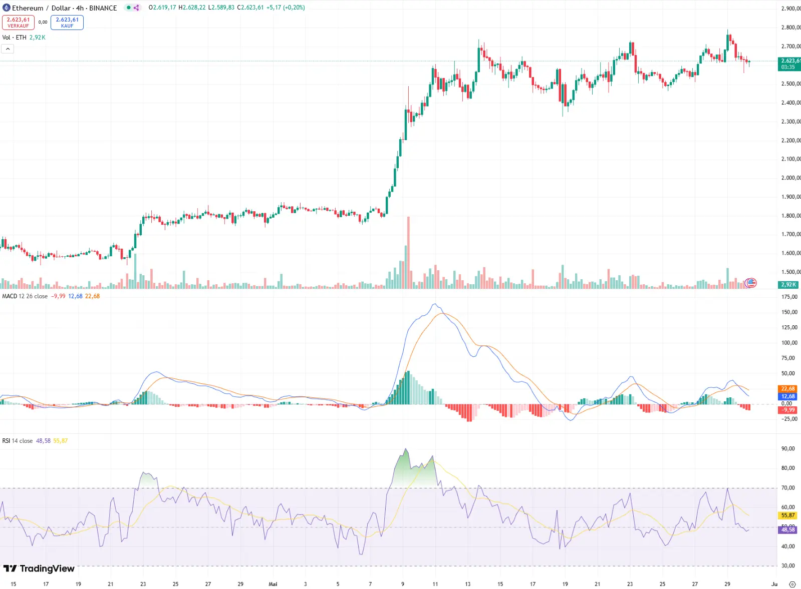 ETH-Kurs mit MACD und RSI Indikatoren