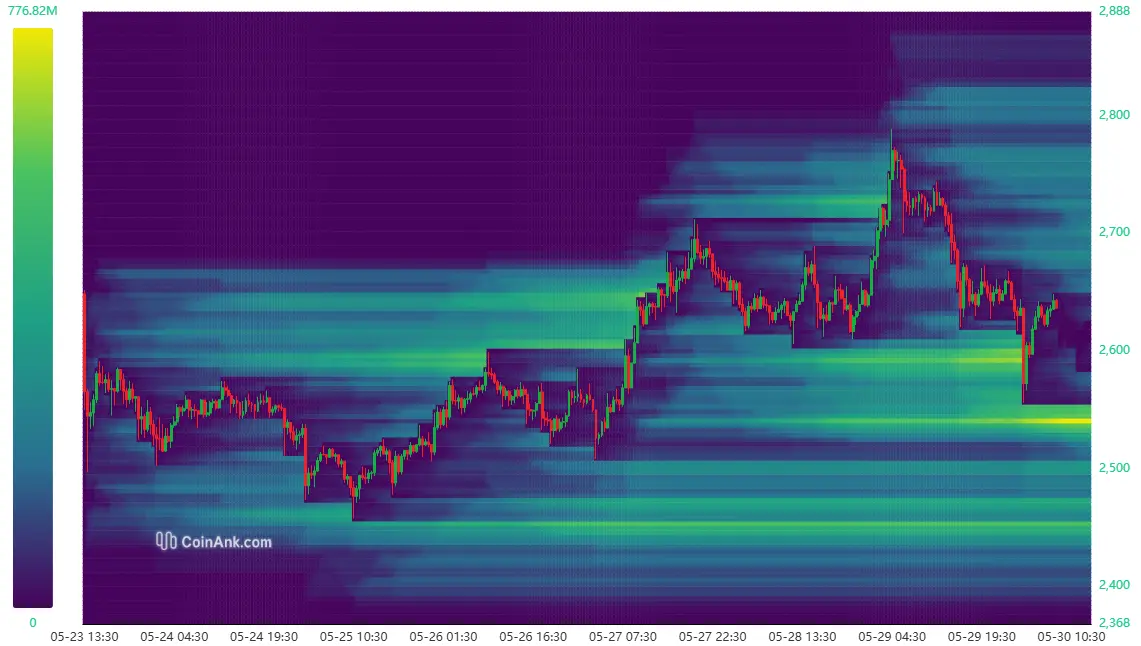 Liquidation-Heatmap bei ETH