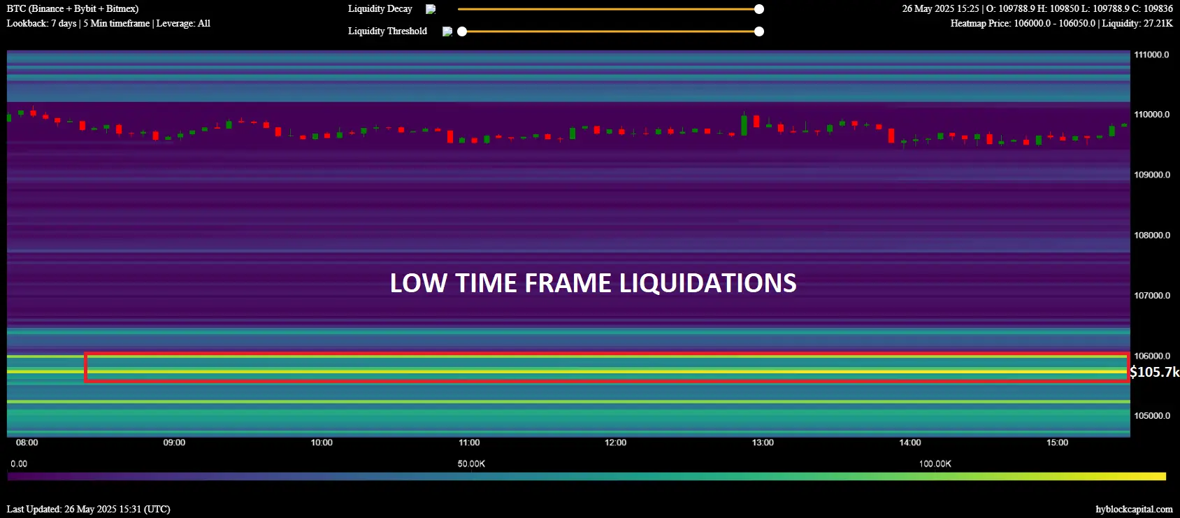 Liquidation-Heatmap bei Bitcoin