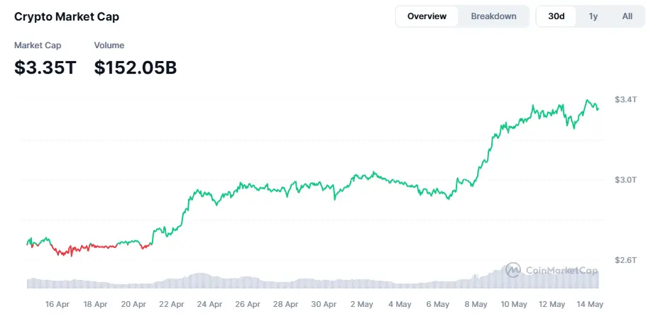 Krypto Marktkapitalisierung auf Coinmarketcap