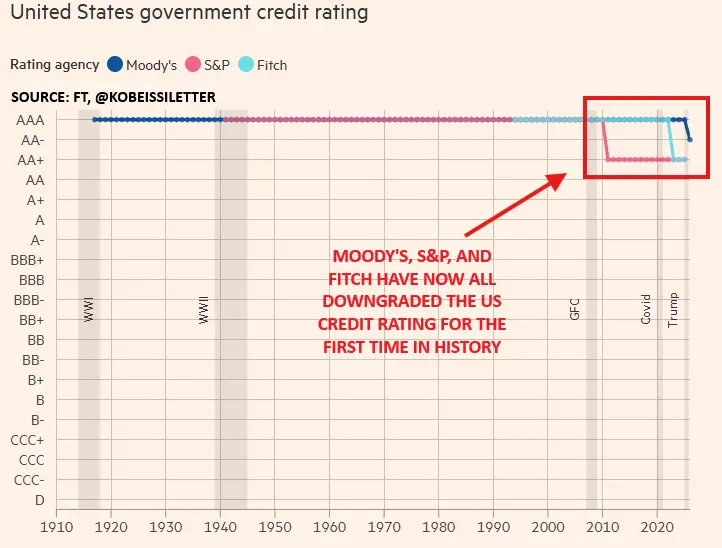 Moody’s hat die Kreditwürdigkeit der USA herabgestuft auf AA+