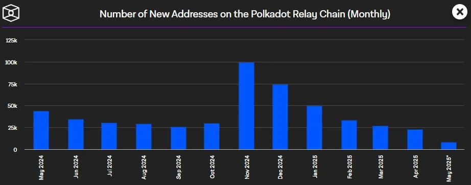 Polkadot DOT - Aktive Adressen auf Tagesbasis