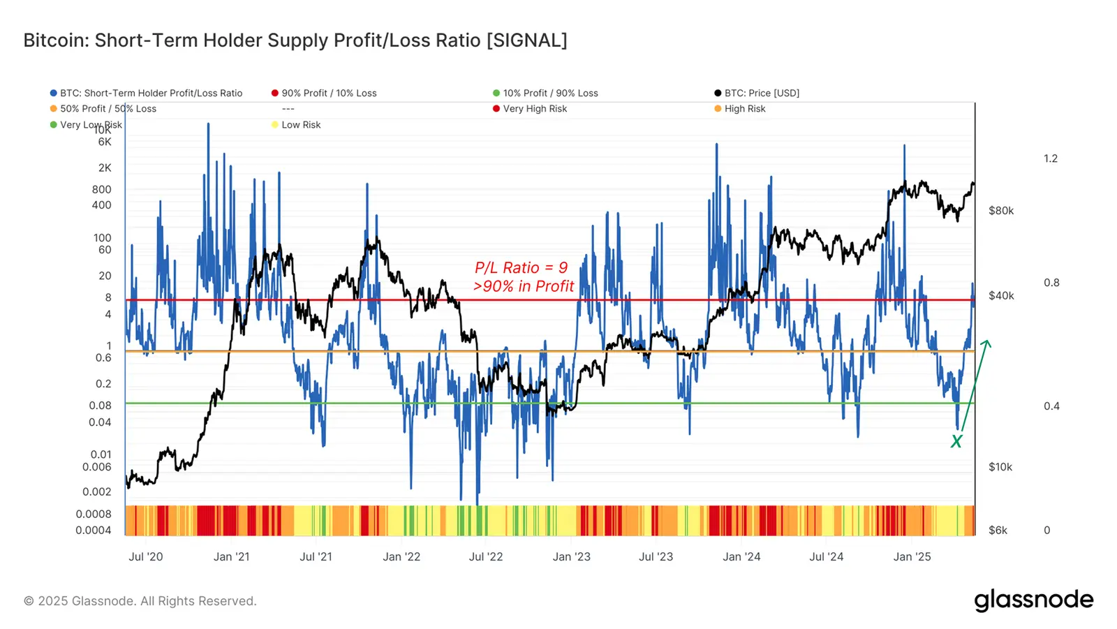 Bitcoin: Short-Term Holder (STH) Supply in Profit