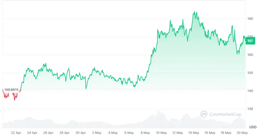 Solana-Kurs der letzten 30 Tage auf Coinmarketcap