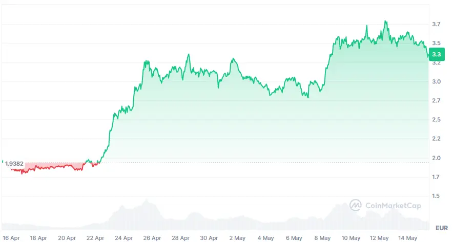 SUI-Kurs in den letzten 4 Wochen auf Coinmarketcap