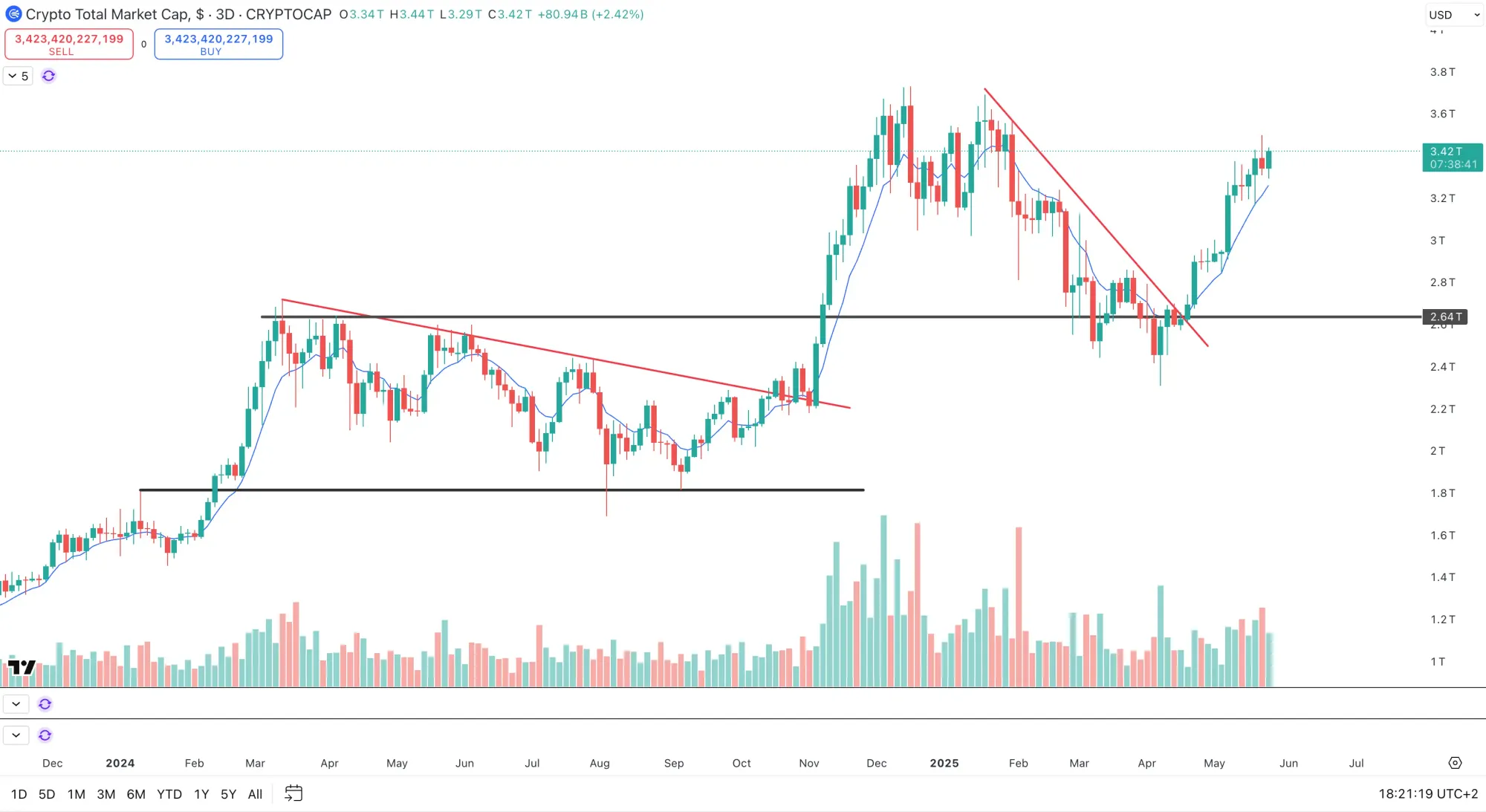 Die Krypto-Gesamtmarktkapitalisierung (TOTAL) nähert sich nach dem Bruch des Abwärtstrends wieder dem Hoch bei 3,5 Bio. USD