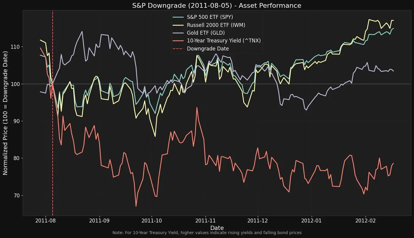 Die USA wurden bereits 2011 von S&P herabgestuft – begleitet von einem deutlichen Rückgang im S&P 500 und fallenden Anleiherenditen.