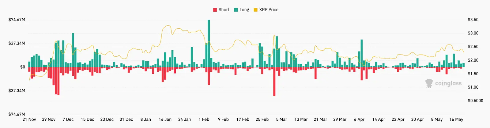 Liquidierungen bei XRP auf CoinAnk