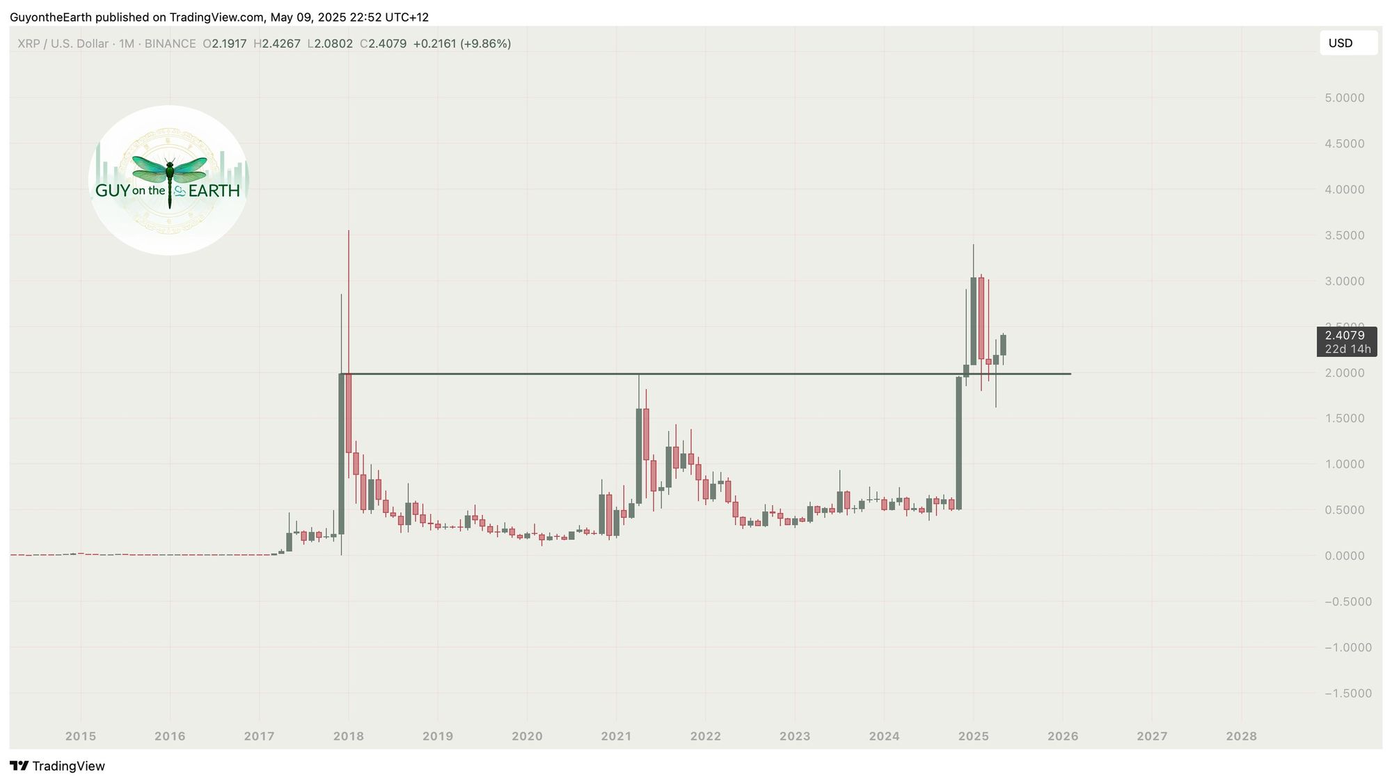XRP-Kurs verteidigt wichtigen Support, Quelle: @guyontheearth