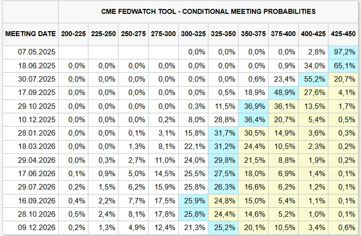 CME FEDWATCH TOOL Zinserwartungen