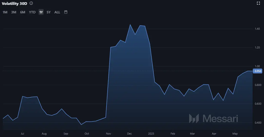 Yearn Finance (YFI) - Volatilität (Quelle: Messari.io)