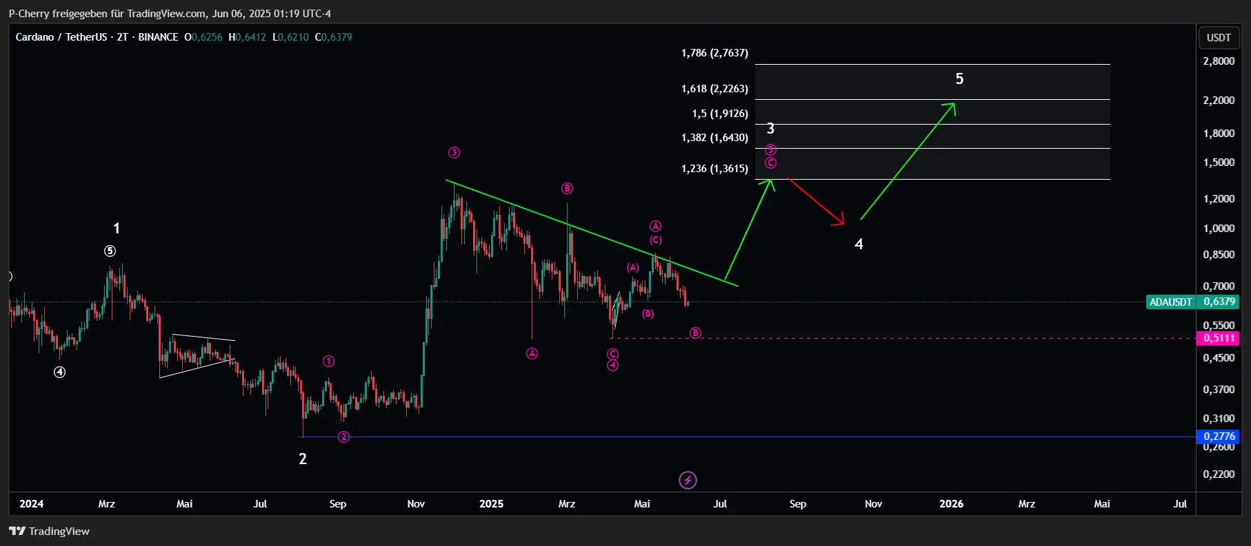 ADA, Elliott Wellen, 2-Tageschart, Quelle: Tradingview