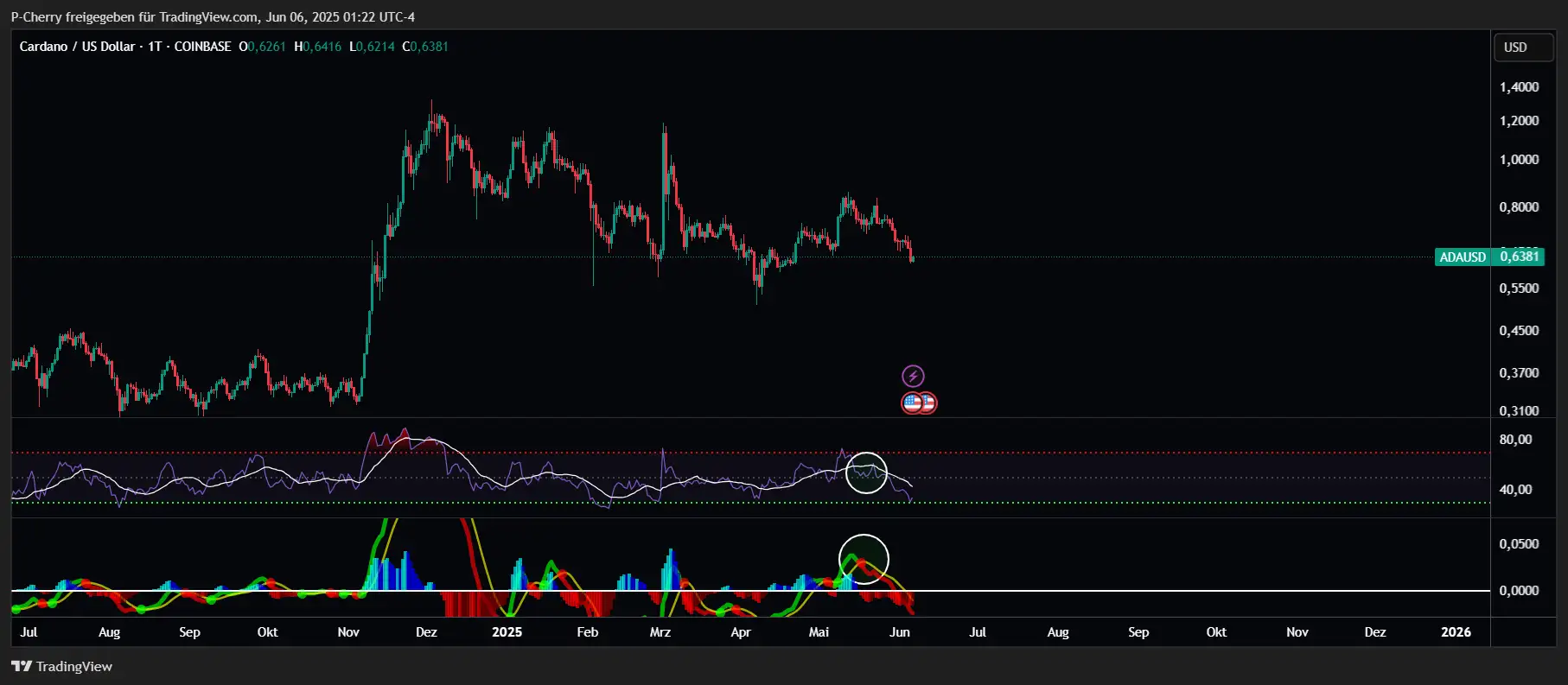 ADA: RSI & MACD, Tageschart, Quelle: Tradingview