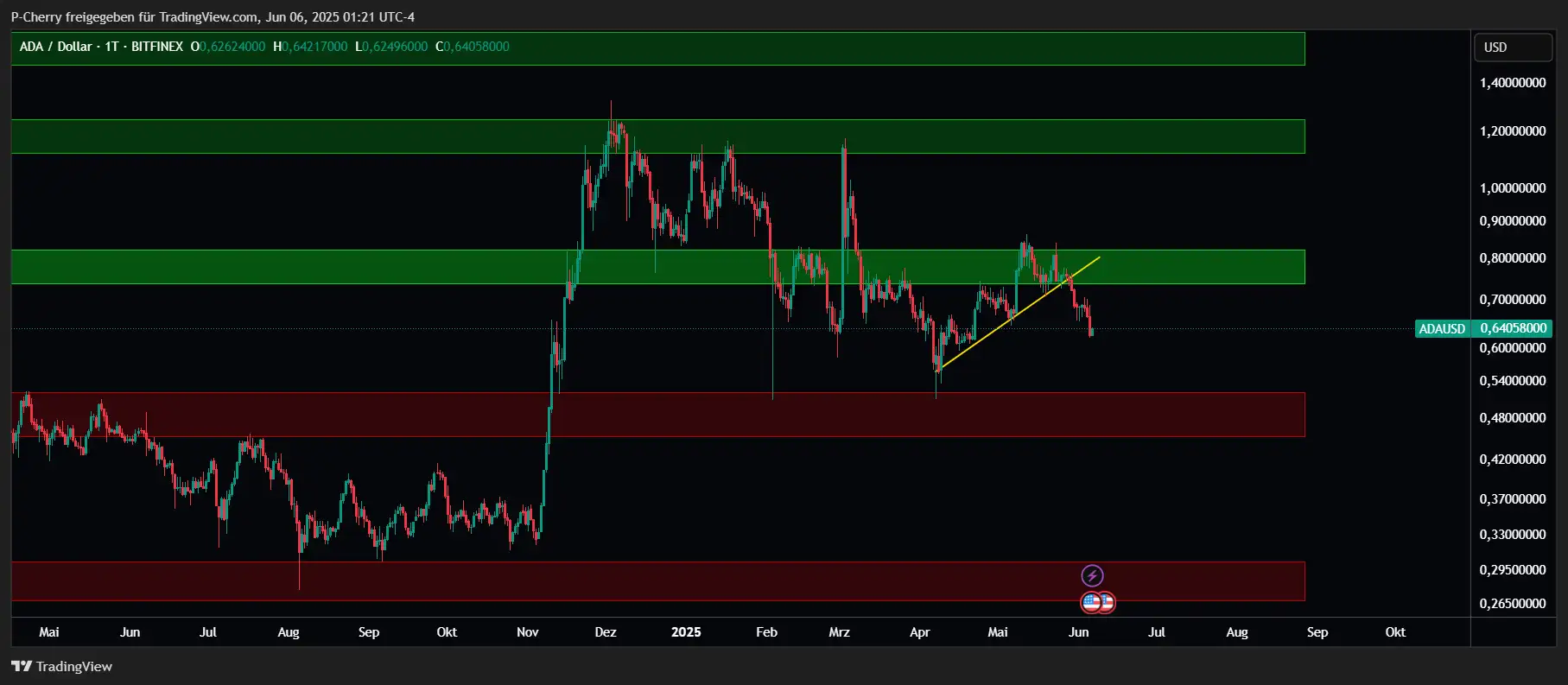 ADA: Supportlevel, Tageschart, Quelle: Tradingview