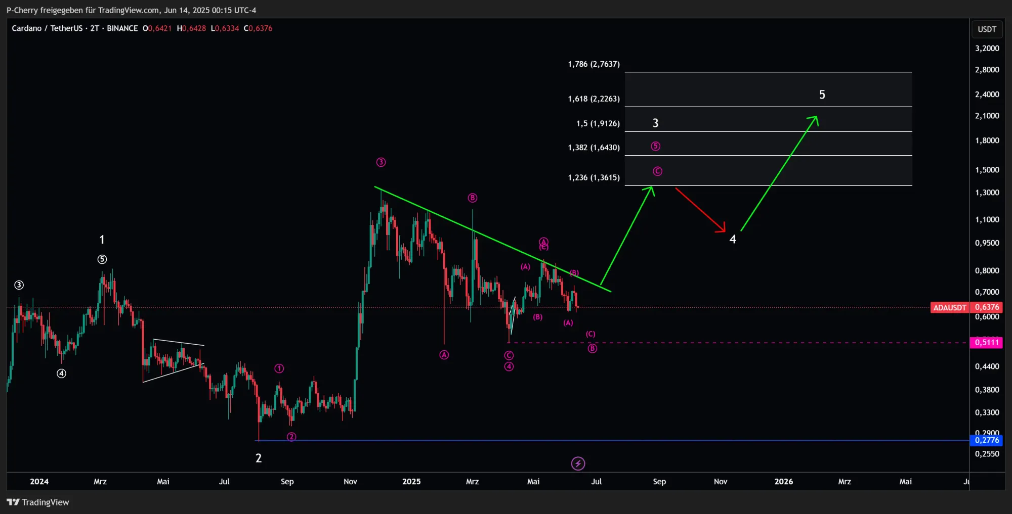 ADA, Elliott Wellen, 2-Tageschart, Quelle: Tradingview