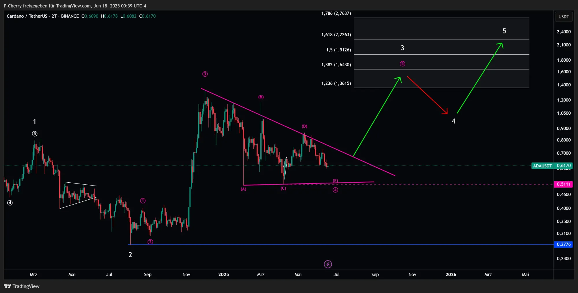 ADA, Elliott Wellen, 2-Tageschart, Quelle: Tradingview