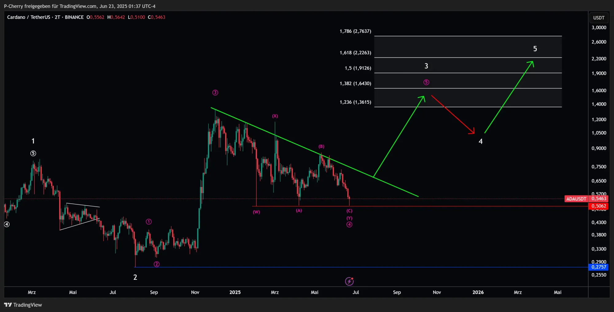 ADA, Elliott Wellen, 2-Tageschart, Quelle: Tradingview