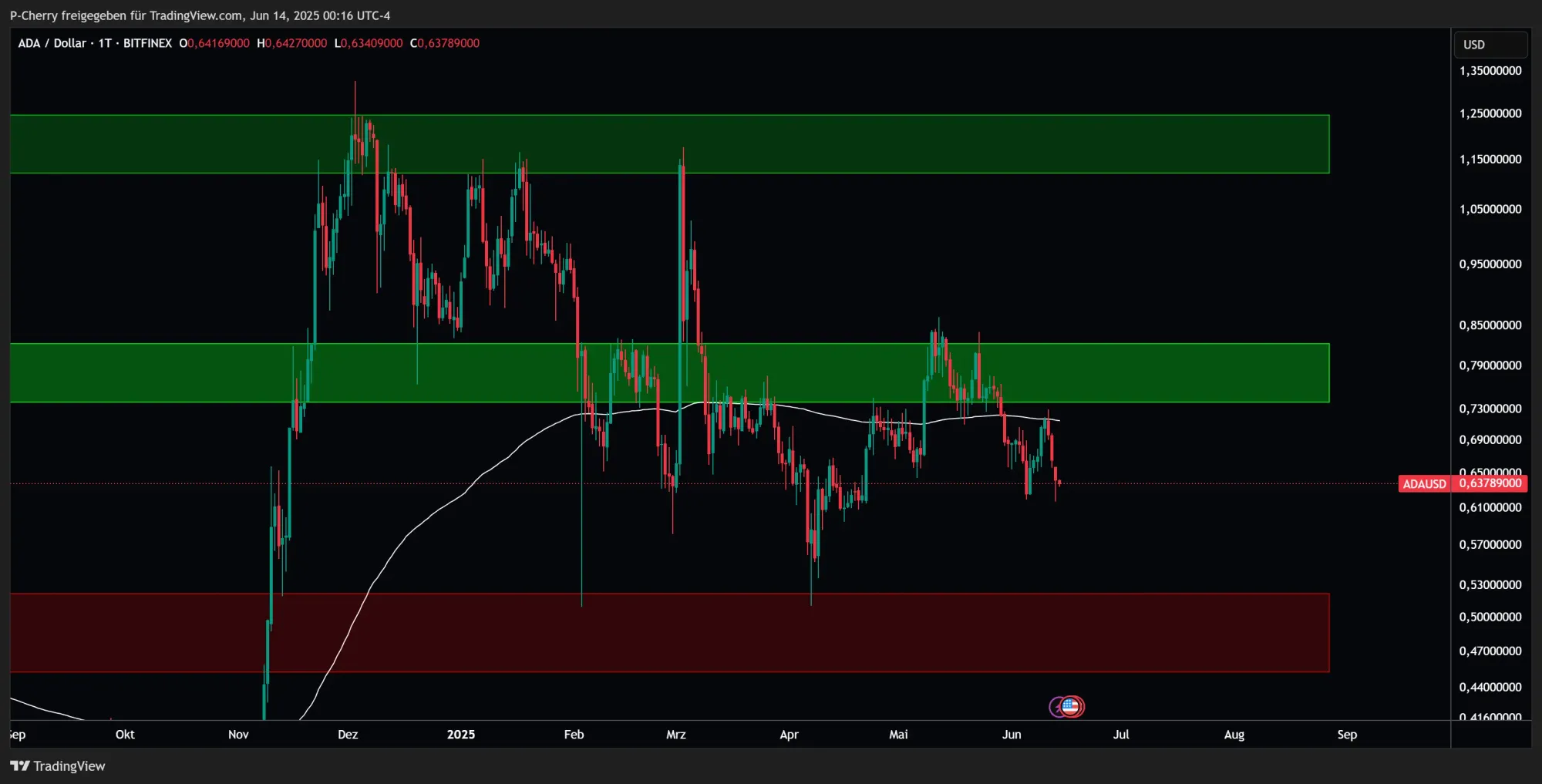 ADA: Supportlevel, Tageschart, Quelle: Tradingview